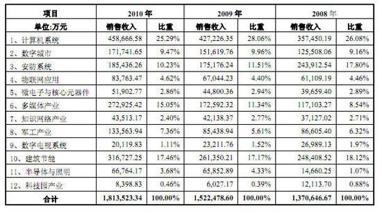 ͬɷ2010꾻4.79Ԫ ͬ36.48%--й