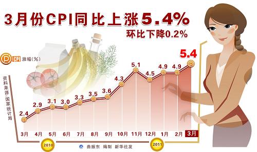 3·CPIͬ5.4%--й