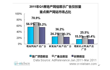 2011Q1ѷռ70.9%--й
