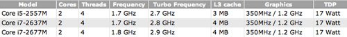 Ӣض3MacBookоƬ Ƶ1.8GHz--й