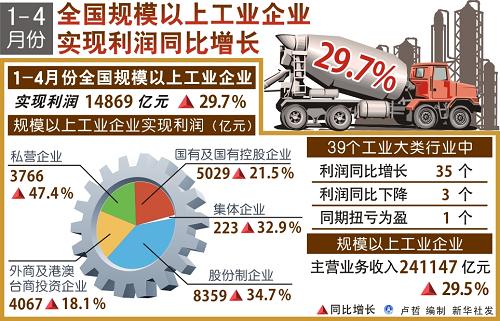 1-4·ȫģϹҵҵʵͬ29.7%--й