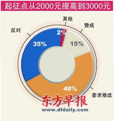 3000Ԫ15%޳--й