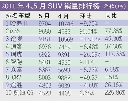 CR-Vն SUV5»½19.74%--й