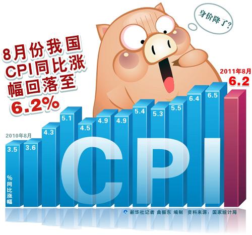 8·ҹCPIͬǷ6.2%--й